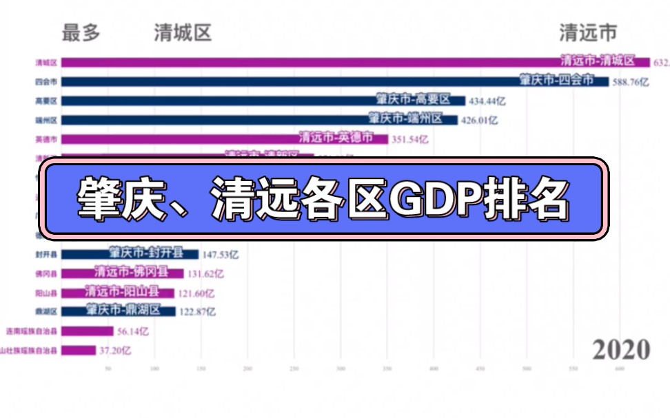 肇庆、清远各区县GDP排名哔哩哔哩bilibili