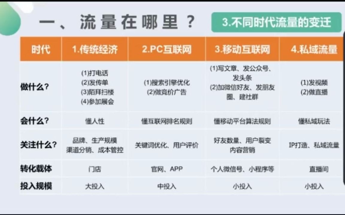 私域流量运营方案如何找到精准私域流量?私域流量和裂变营销哔哩哔哩bilibili