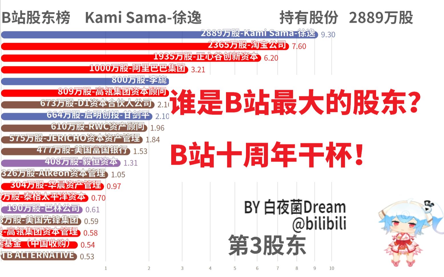 B站股东榜,谁是B站最大的股东?看完这份排名你就知道了!【数据可视化】哔哩哔哩bilibili