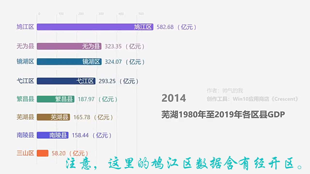 芜湖1980年——2019年各区县市GDP哔哩哔哩bilibili