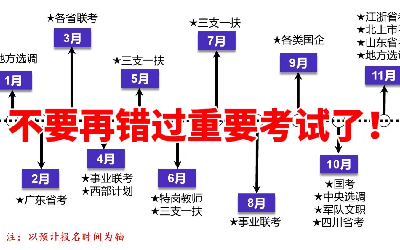 【公务员备考】多少考公人一年白辛苦,就因为错过时间!公务员备考时间线给你们整理出来了!哔哩哔哩bilibili