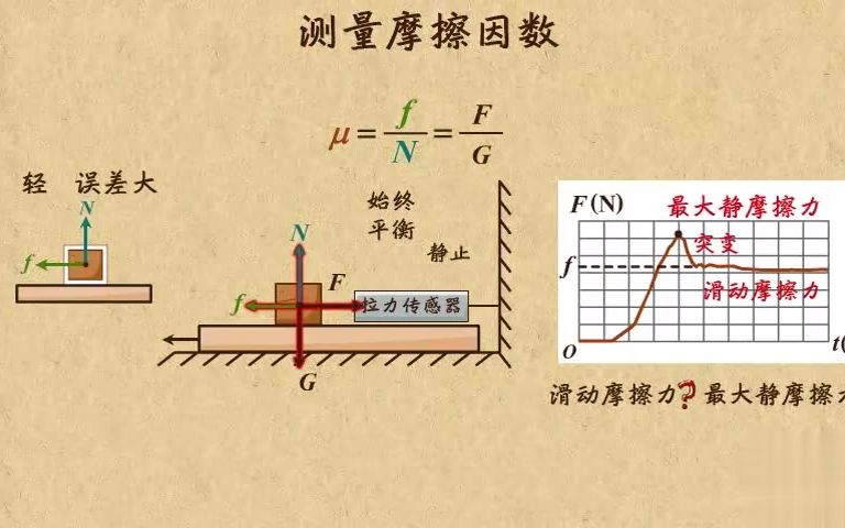 高中物理动画第04章 相互作用力(1)|19滑动摩擦因数的测量哔哩哔哩bilibili