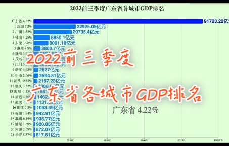 2022前三季度广东省各城市GDP排名哔哩哔哩bilibili