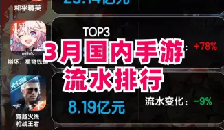 3月国内手游流水排行 崩坏星穹铁道一周年流水大涨