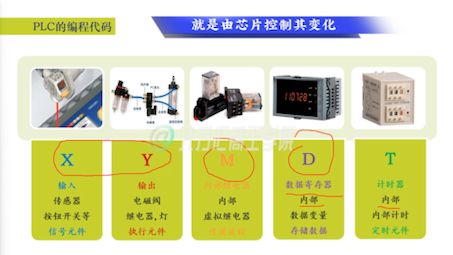 Plc中的字元件代码是什么,一起科普哔哩哔哩bilibili