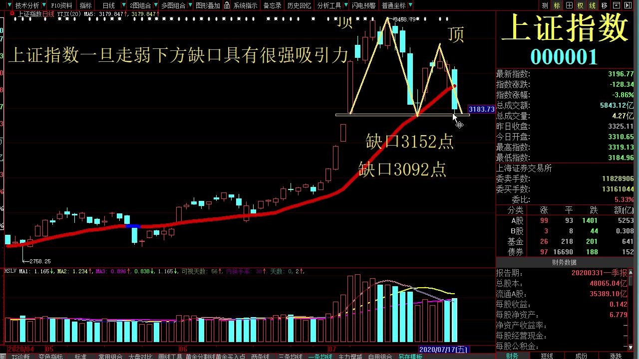 今日三大指数分析 涨停板分析 经纬辉开 悦心健康 青岛中程 豫光金铅 东安动力 冀凯股份哔哩哔哩bilibili