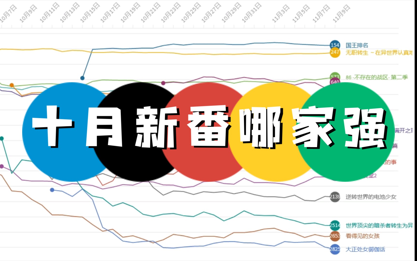 2021十月新番bangumi评分排名走向(截止到11.9)哔哩哔哩bilibili