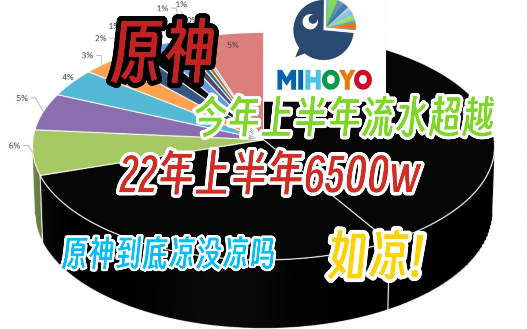 原神今年上半年流水超越22年上半年6500w,六月二游总流水下降,黑暗降临!手机游戏热门视频