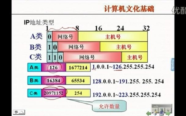 《电子商务基础》《电子商务概论》08微课IP地址与域名哔哩哔哩bilibili