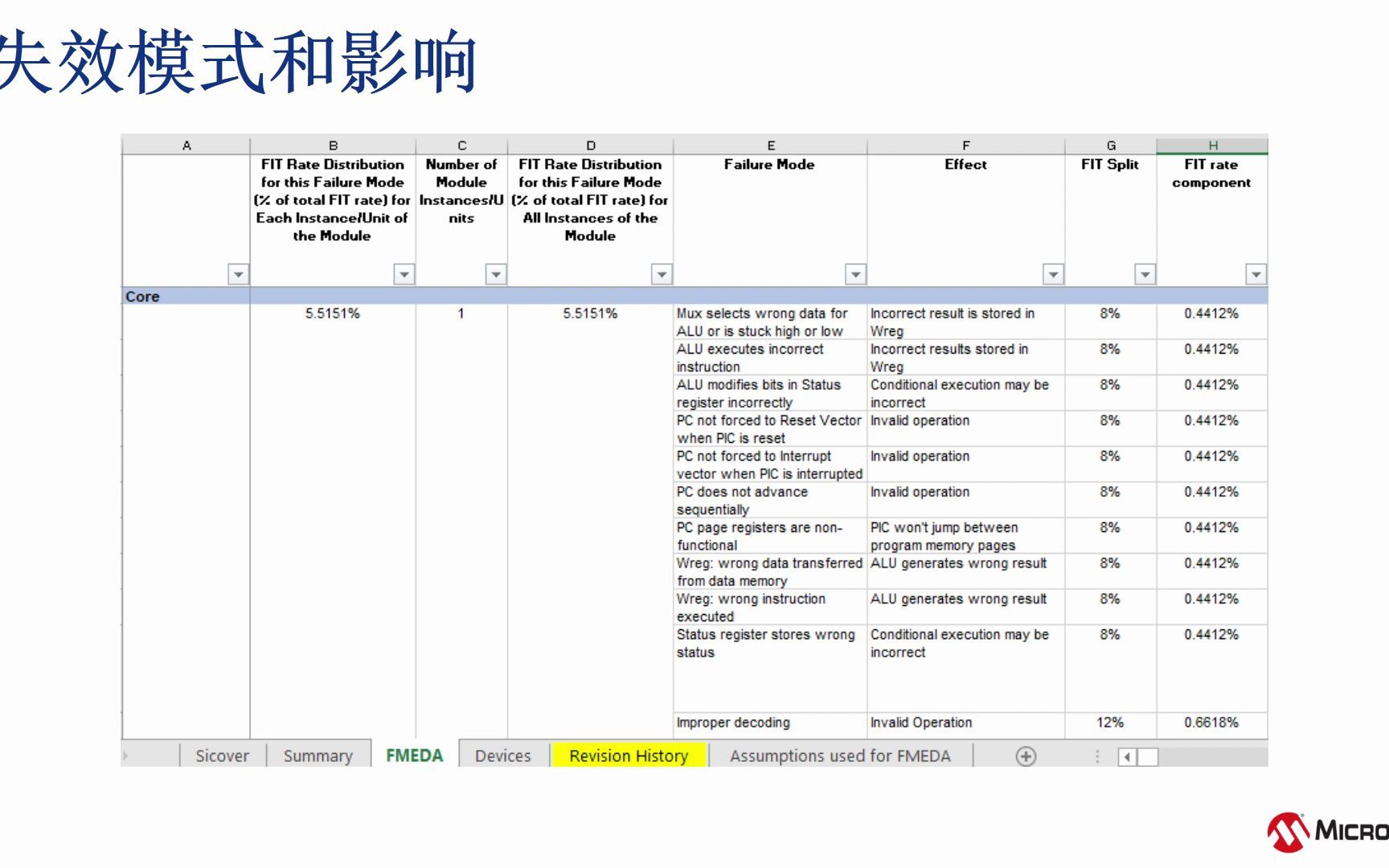 功能安全系列教程——FMEDA功能安全手册介绍(34)哔哩哔哩bilibili