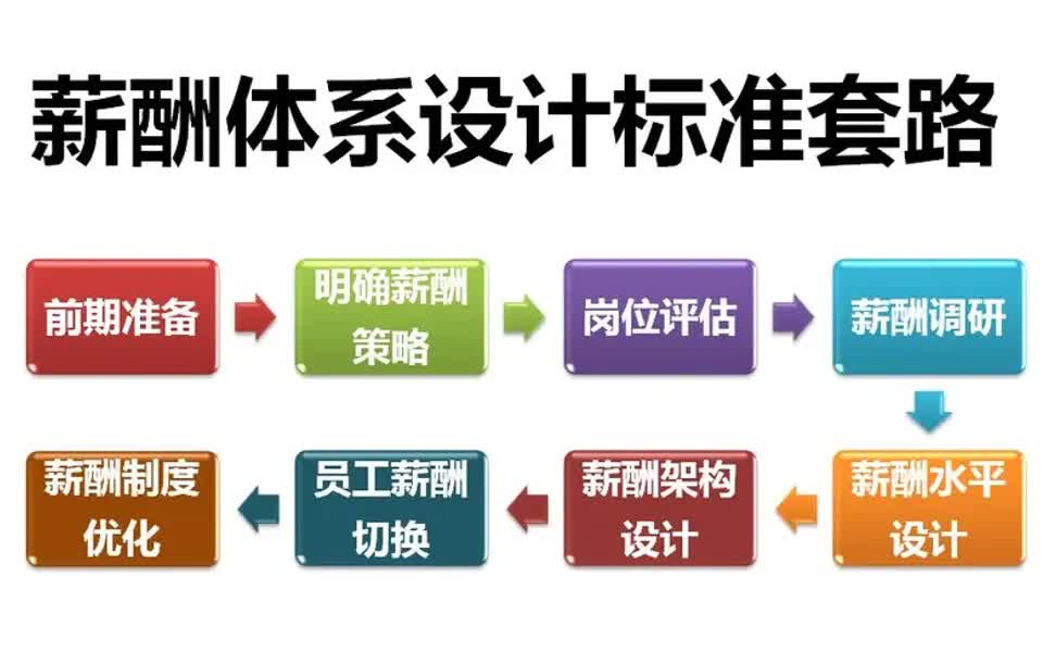 【薪酬福利攻略】人力资源实操演示:薪酬体系搭建标准套路哔哩哔哩bilibili