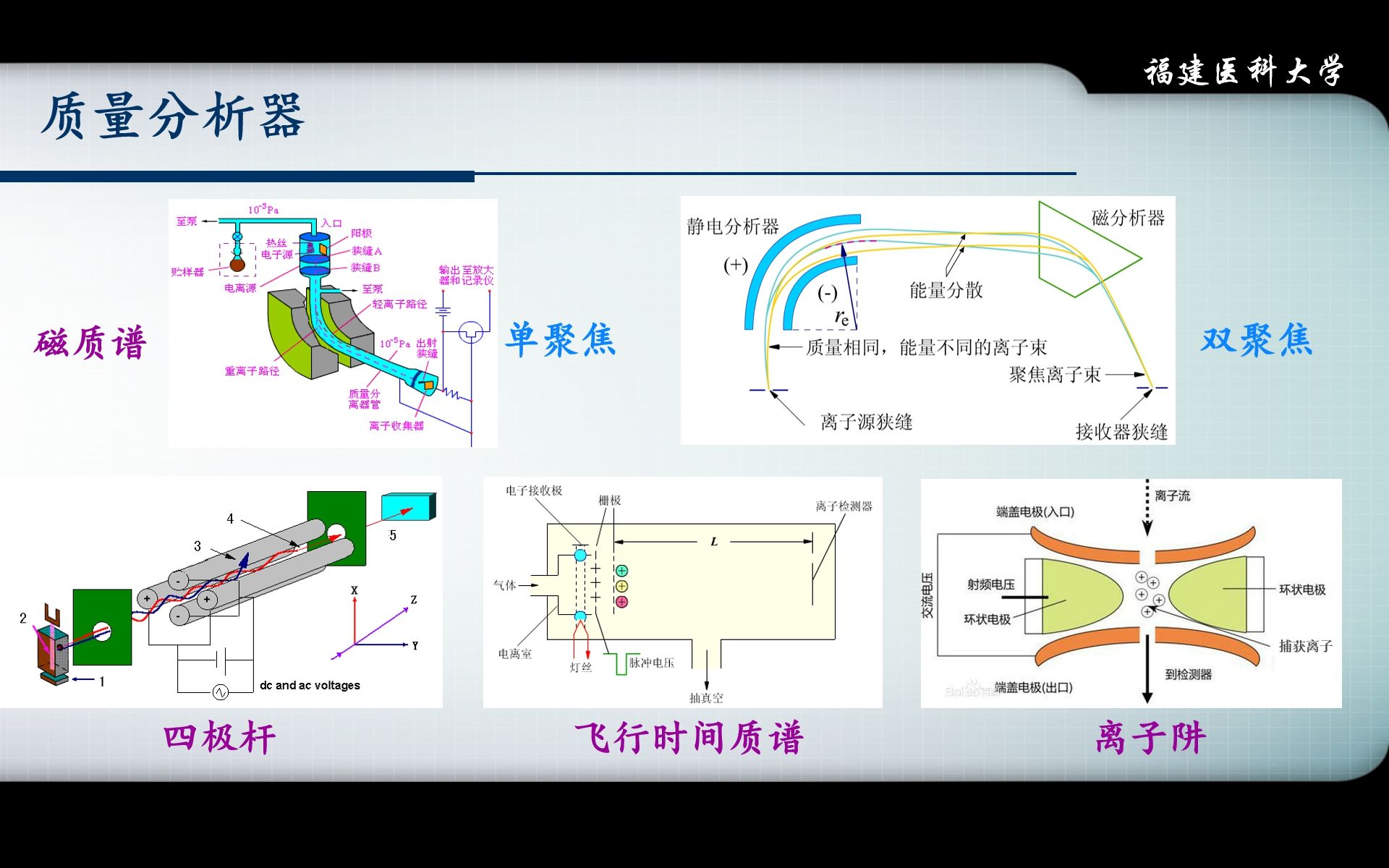 【仪器分析】12质谱分析法3(质量分析器)哔哩哔哩bilibili