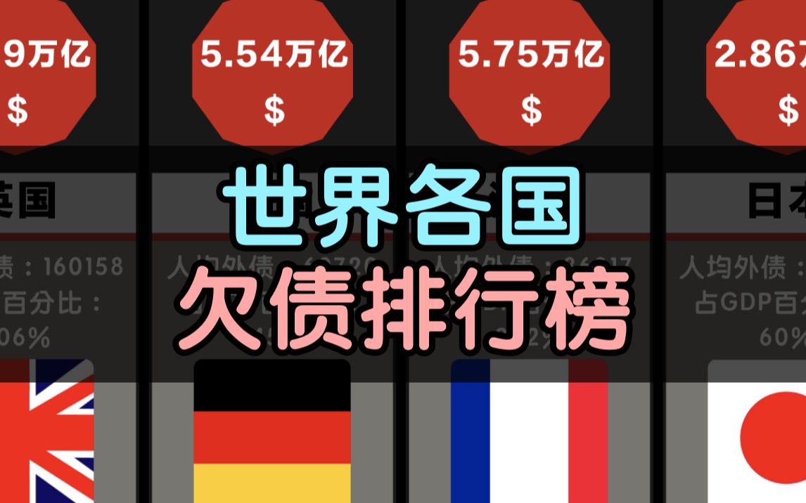 世界各国欠债排行榜,美国不会老赖吧