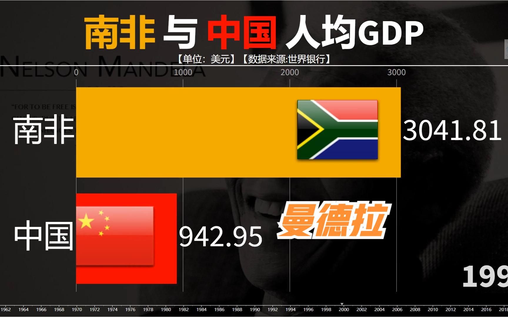 39. 非洲发达国家南非与中国人均GDP对比,网友:南非人民想念曼德拉哔哩哔哩bilibili