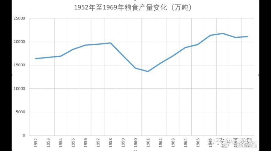 1952~1969年中国历年粮食产量变化情况