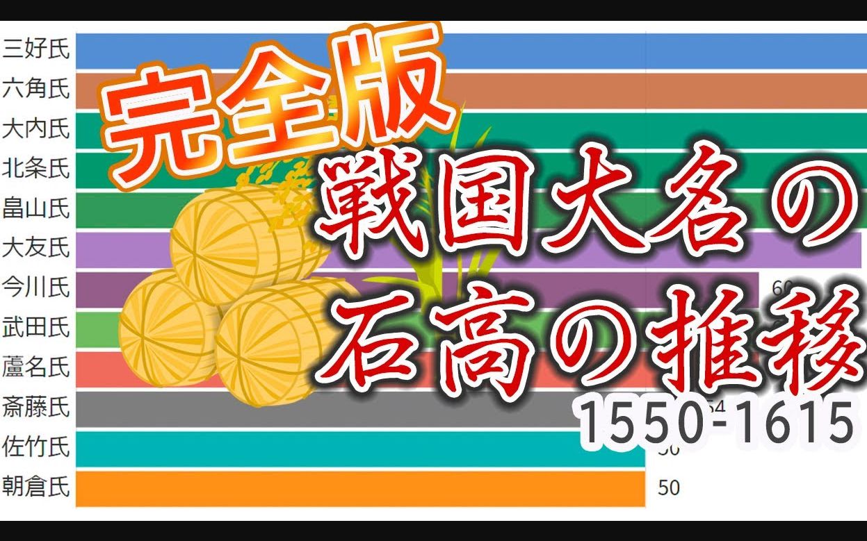 数据可视化日本战国大名的石高排行榜1550年1615年