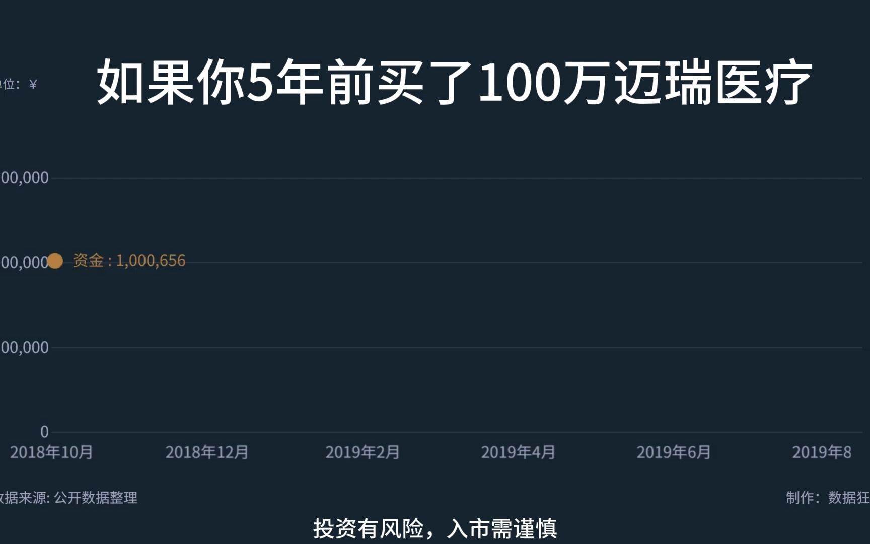 如果你5年前买了100万迈瑞医疗哔哩哔哩bilibili