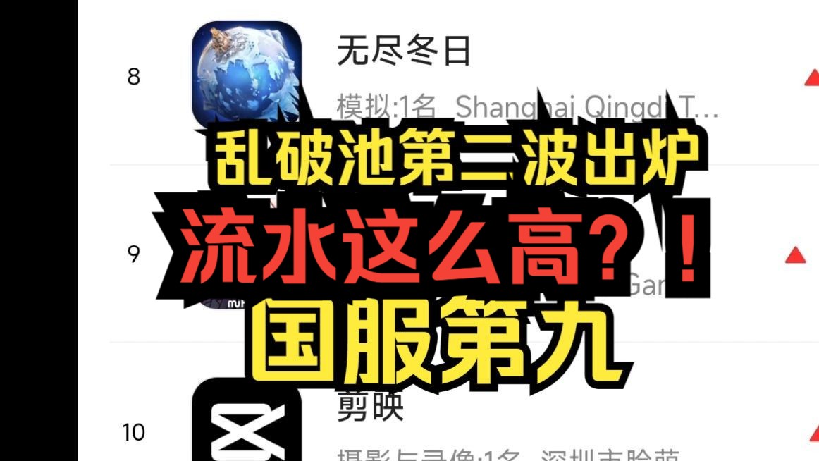 乱破卡池最新流水出炉,果然是二游扛把子,三大服均进前十名,国服第九日服第五韩服第十,超出预期原神