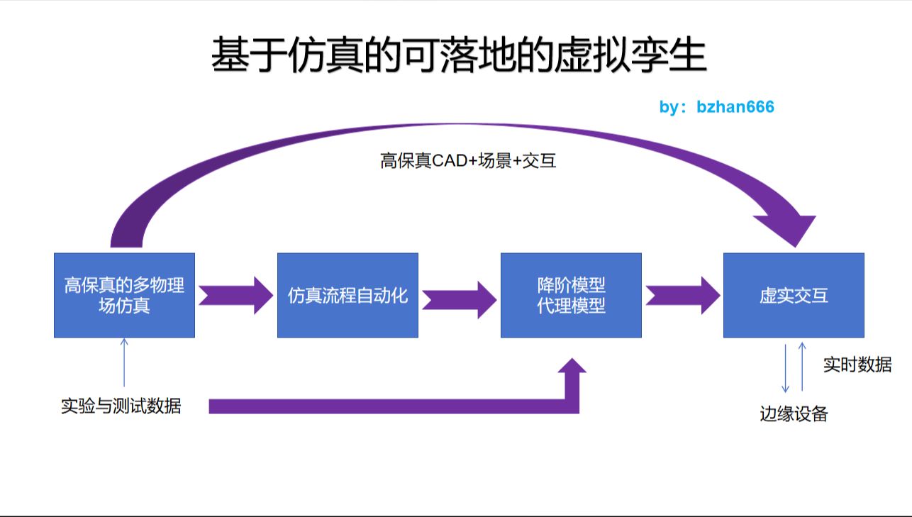 【余论】基于仿真的可落地的虚拟孪生解决方案哔哩哔哩bilibili