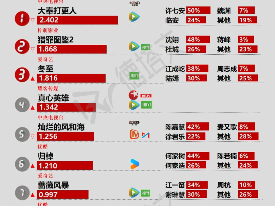 1月2日酷云、云合、德塔文、美兰德、V榜汇总(CVB补1月1日)哔哩哔哩bilibili