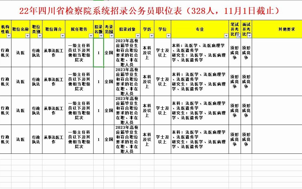 22年四川检察院招录公务员职位表解读哔哩哔哩bilibili