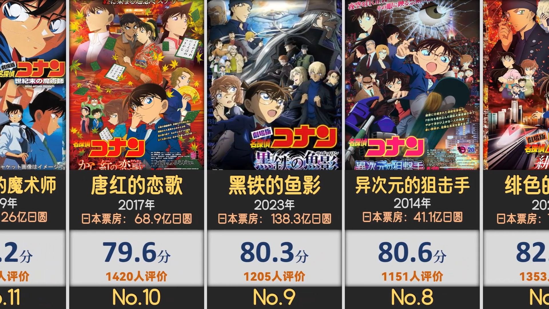 【名侦探柯南】剧场版排名:日网最新评分