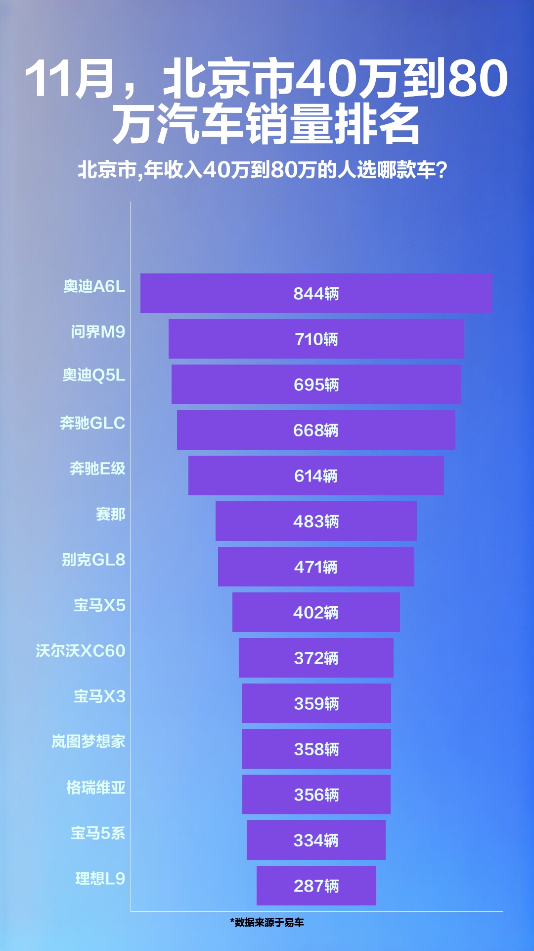 11月,北京市40万到80万汽车销量排名哔哩哔哩bilibili