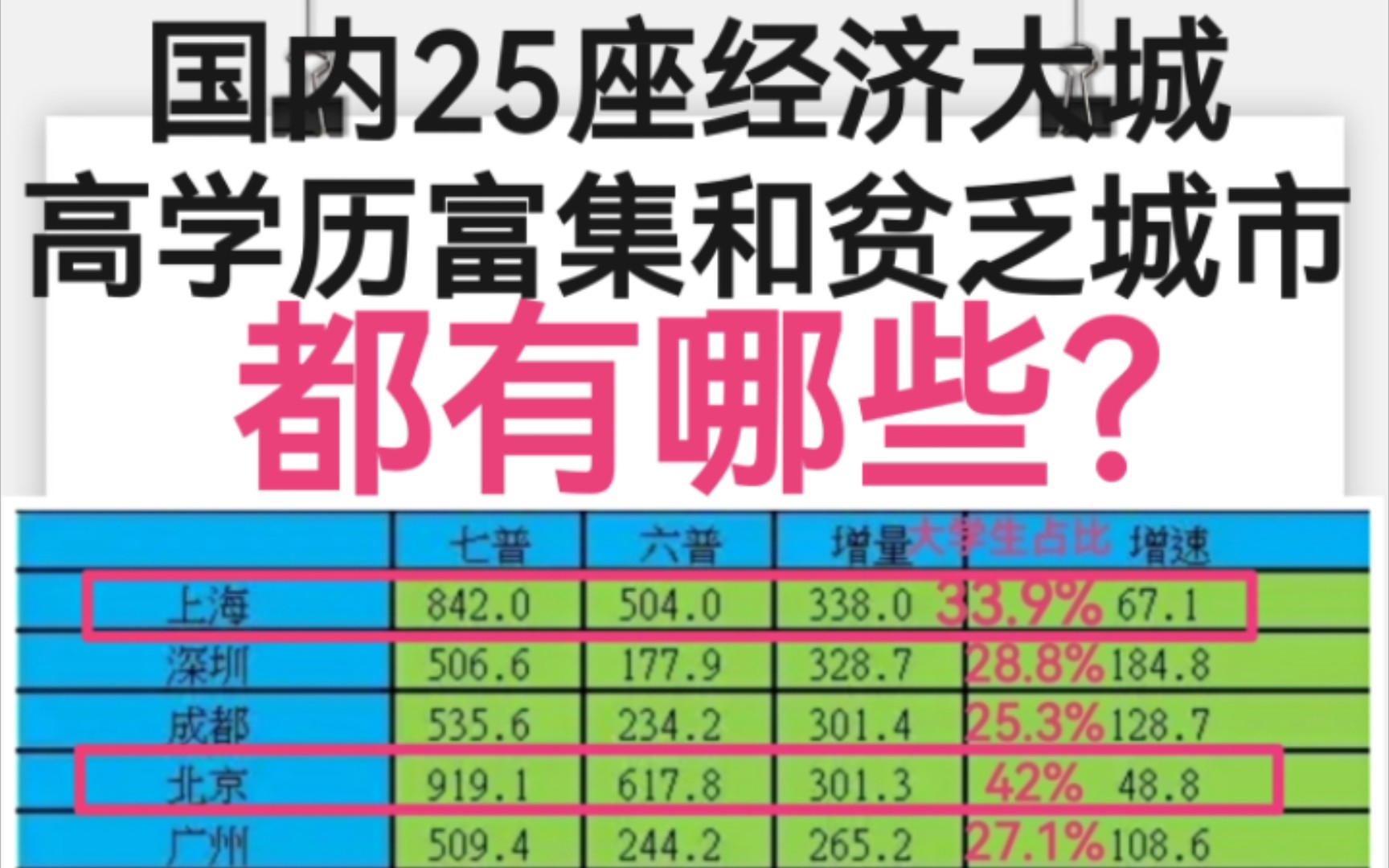 国内25座经济大城,高学历富集和贫乏城市,都有哪些?哔哩哔哩bilibili