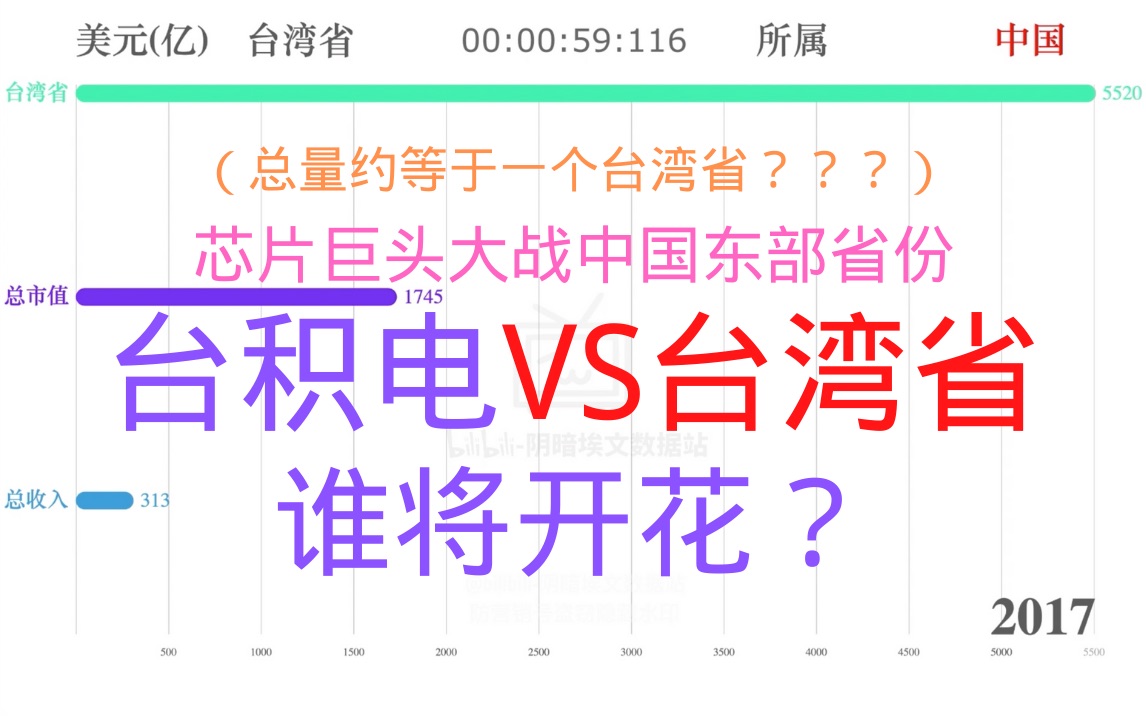 台积电VS台湾省 名义GDP(总收入)(20002020)(中国台湾,芯片巨头企业,总营收,总市值)哔哩哔哩bilibili