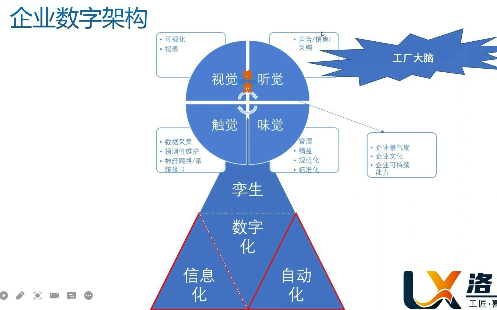 [图]6分钟课堂_企业数字架构