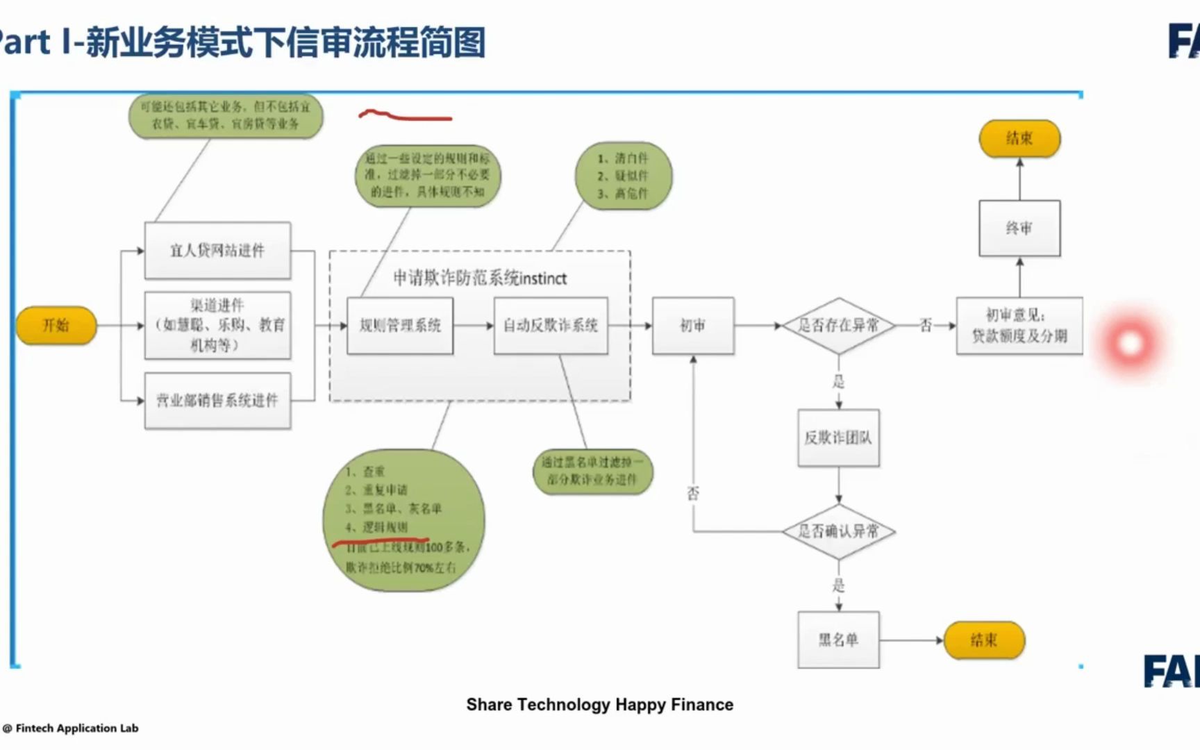 [图]第8期：信贷欺诈风险识别与策略规则（1）