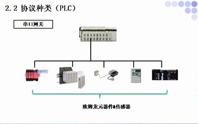 欧姆龙PLC串行通信端口都支持哪些协议哔哩哔哩bilibili