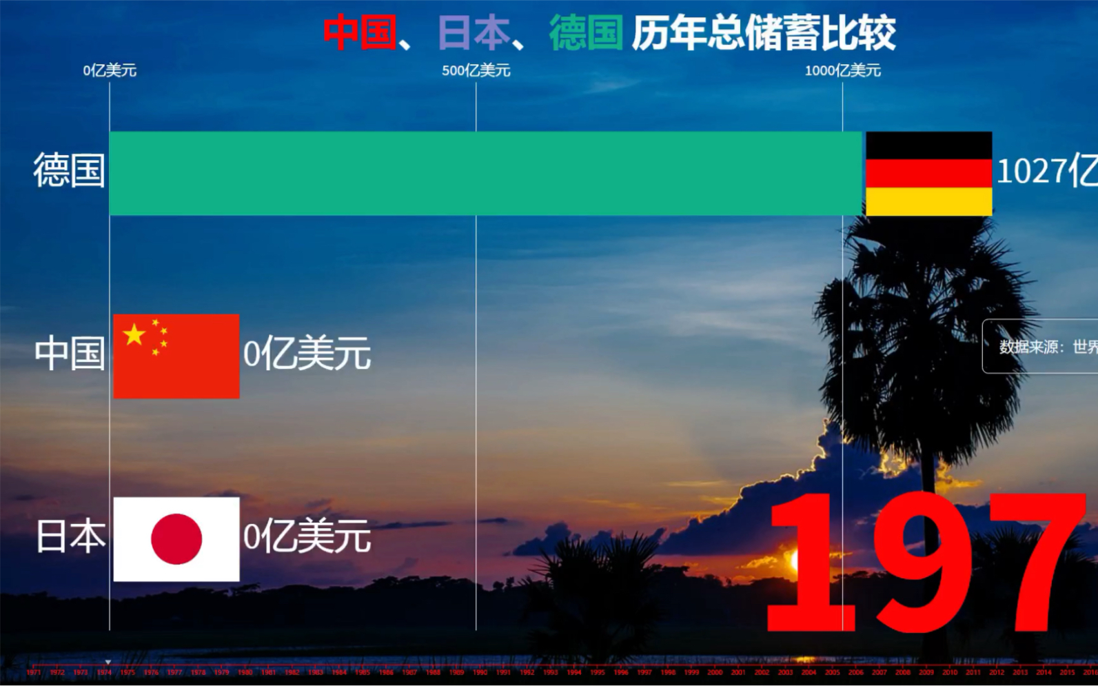 活动  中国,日本,德国-历年总储蓄比较,中国地位逐年上升!