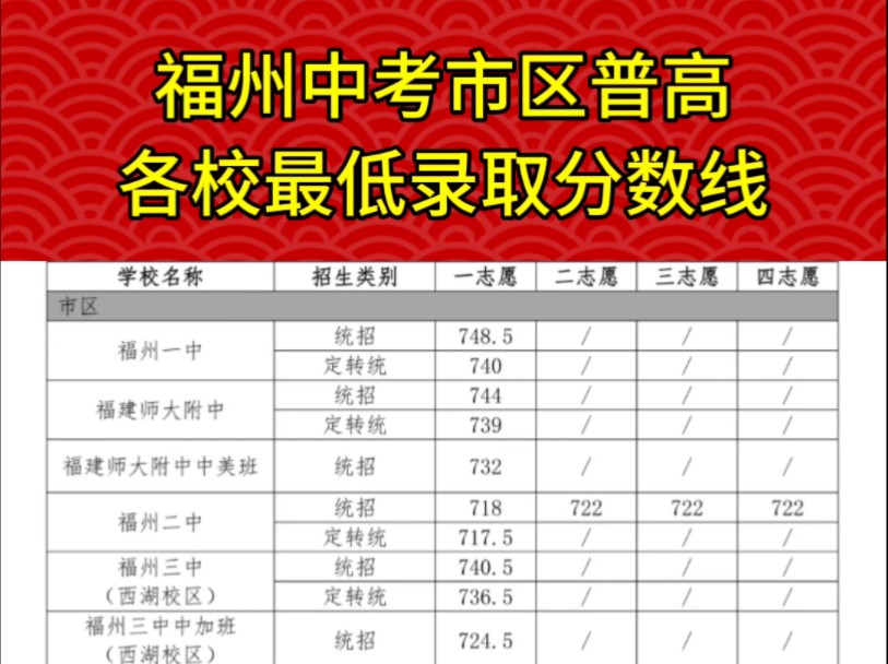 福州中考市区普高各校最低录取分数线公示,看看自己录取了没有#2024录取分数线 #福建中考 #志愿填报 #民办学校 #辅仁学校哔哩哔哩bilibili