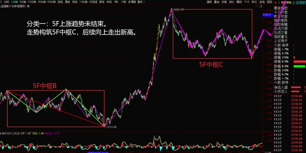 [图]2023年1月19日，午盘缠论结构分类。