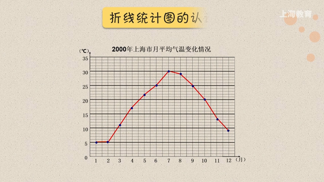 上海/小学四年级/第二学期/数学/统计 折线统计图的认识 1
