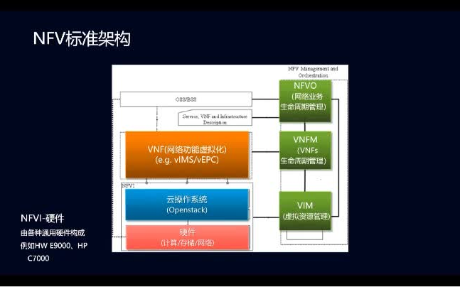 5GNFV架构和关键技术哔哩哔哩bilibili