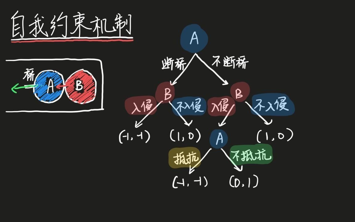 【博弈论13】自我约束机制和承诺问题:飙车的郭达 背水一战的韩信 查