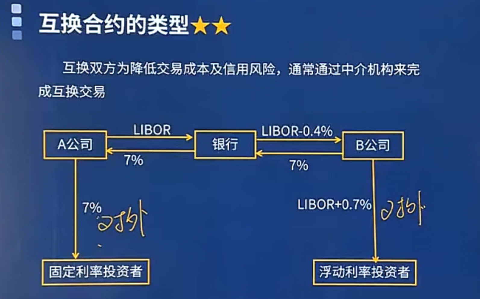 利率互换案例,讲的很好,看完就会,大家一起学习吧