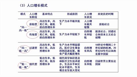 甬上云校高三地理中国 世界 发展过程中的人口问题和城市化问题探讨 2 15 哔哩哔哩 Bilibili