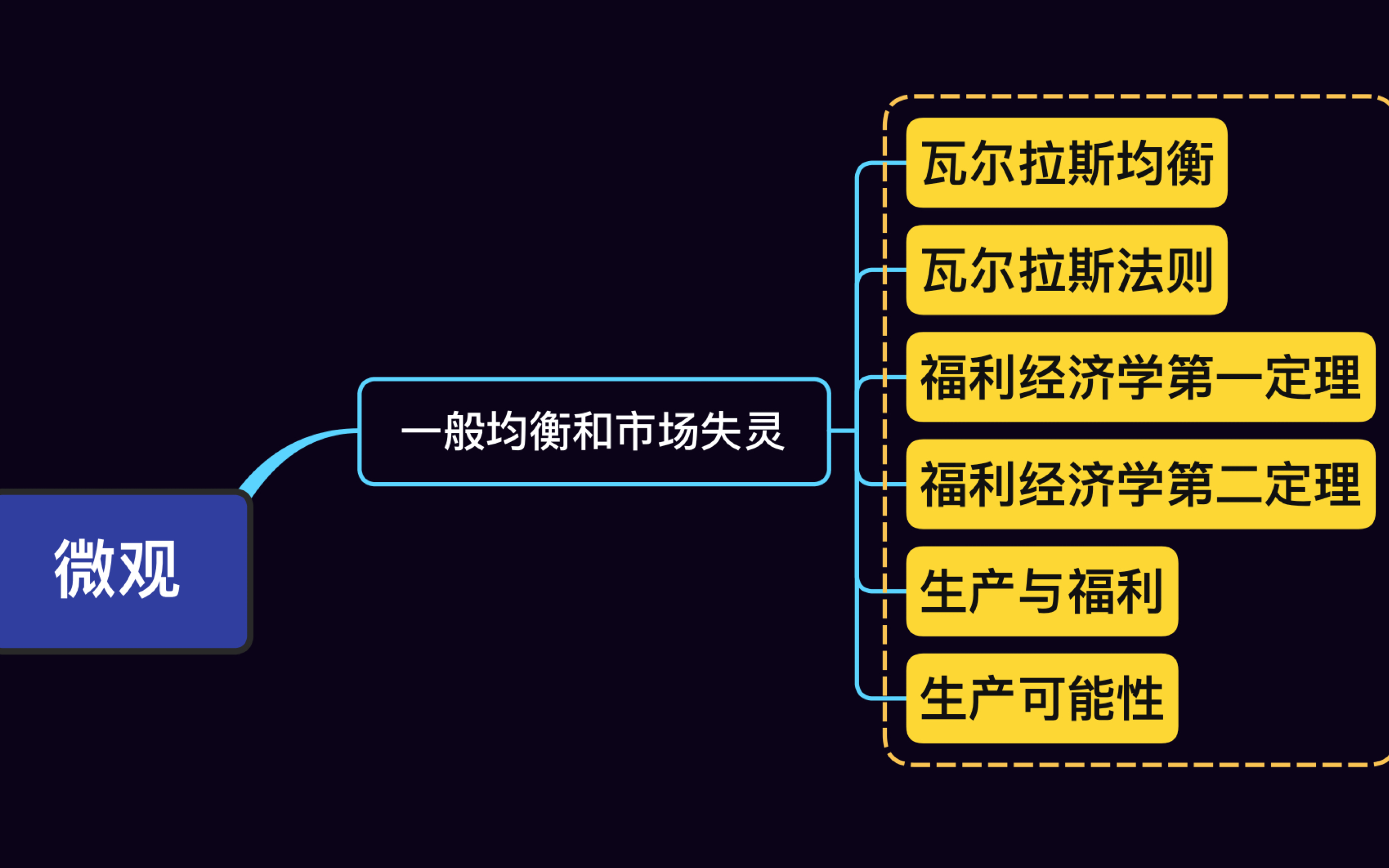 瓦尔拉斯均衡交换中级微观经济学范里安教材知识梳理哔哩哔哩bilibili