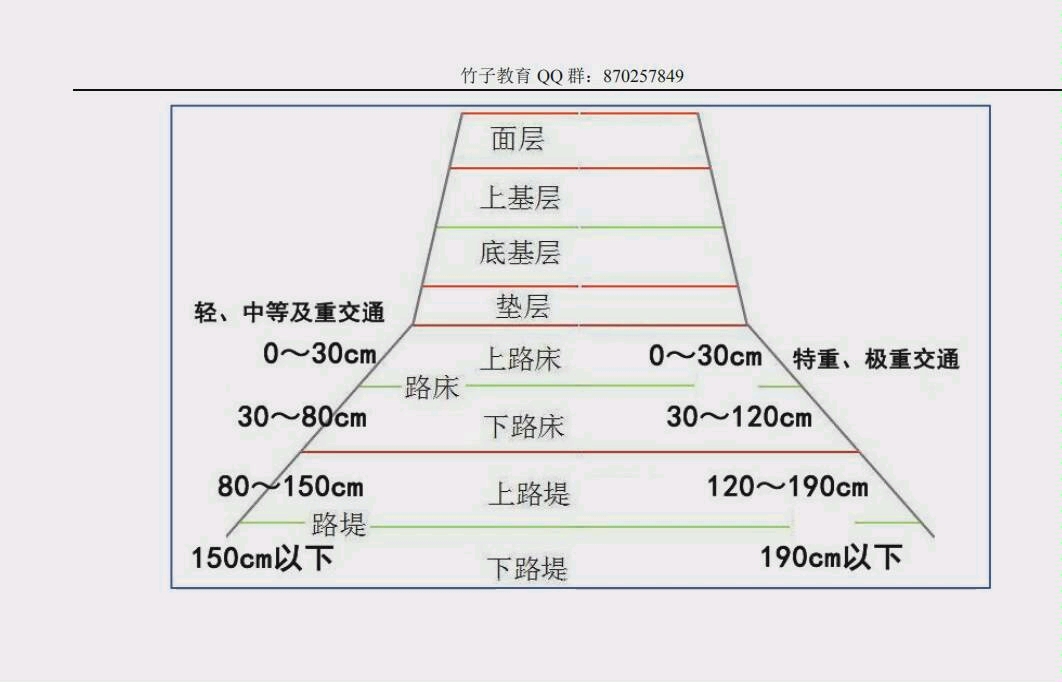 一建公路小知识,路基的结构层次.哔哩哔哩bilibili