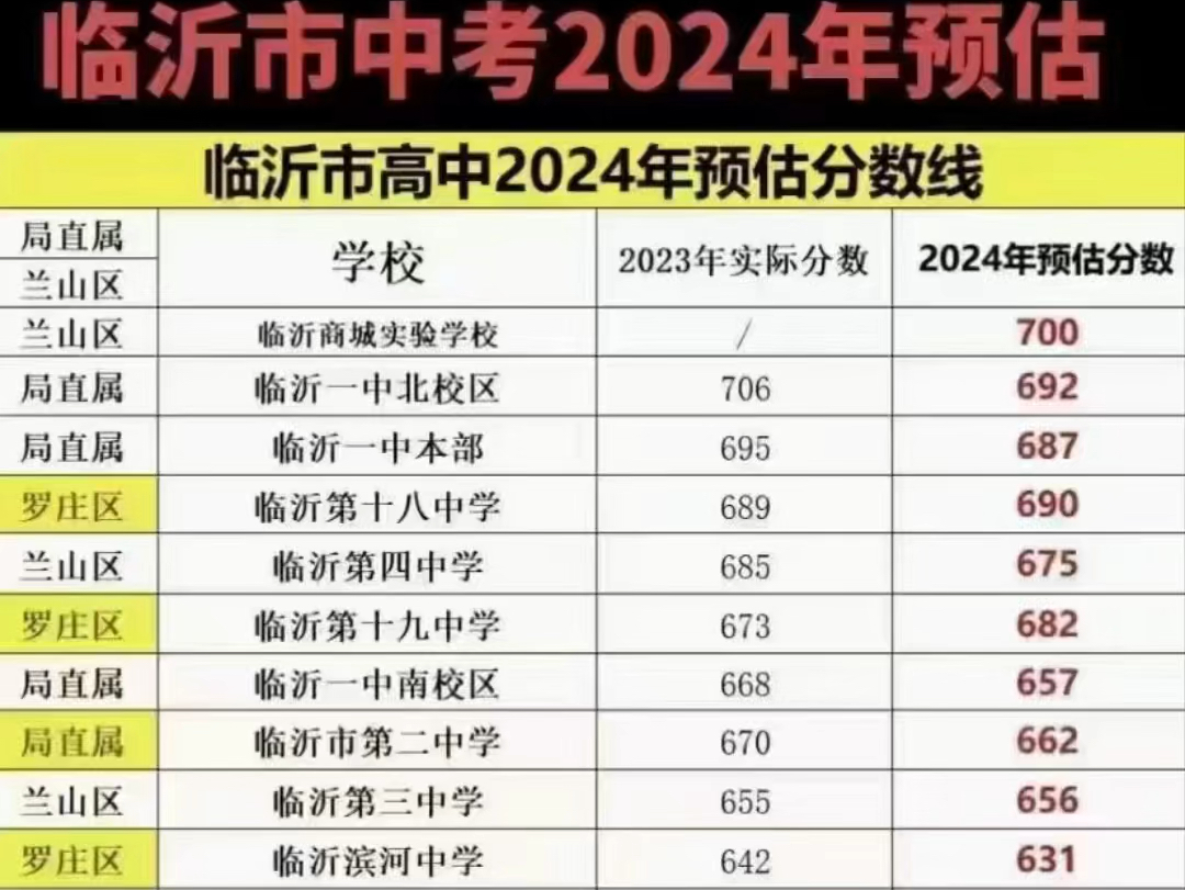 2024临沂中考数据分析哔哩哔哩bilibili