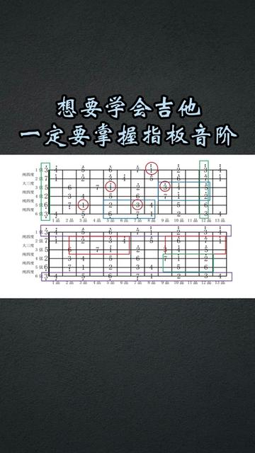 想要学会吉他,一定要掌握指板音阶