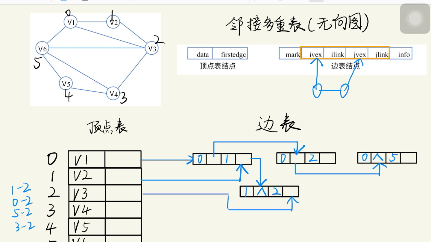 [图]数据结构---邻接多重表 的画法