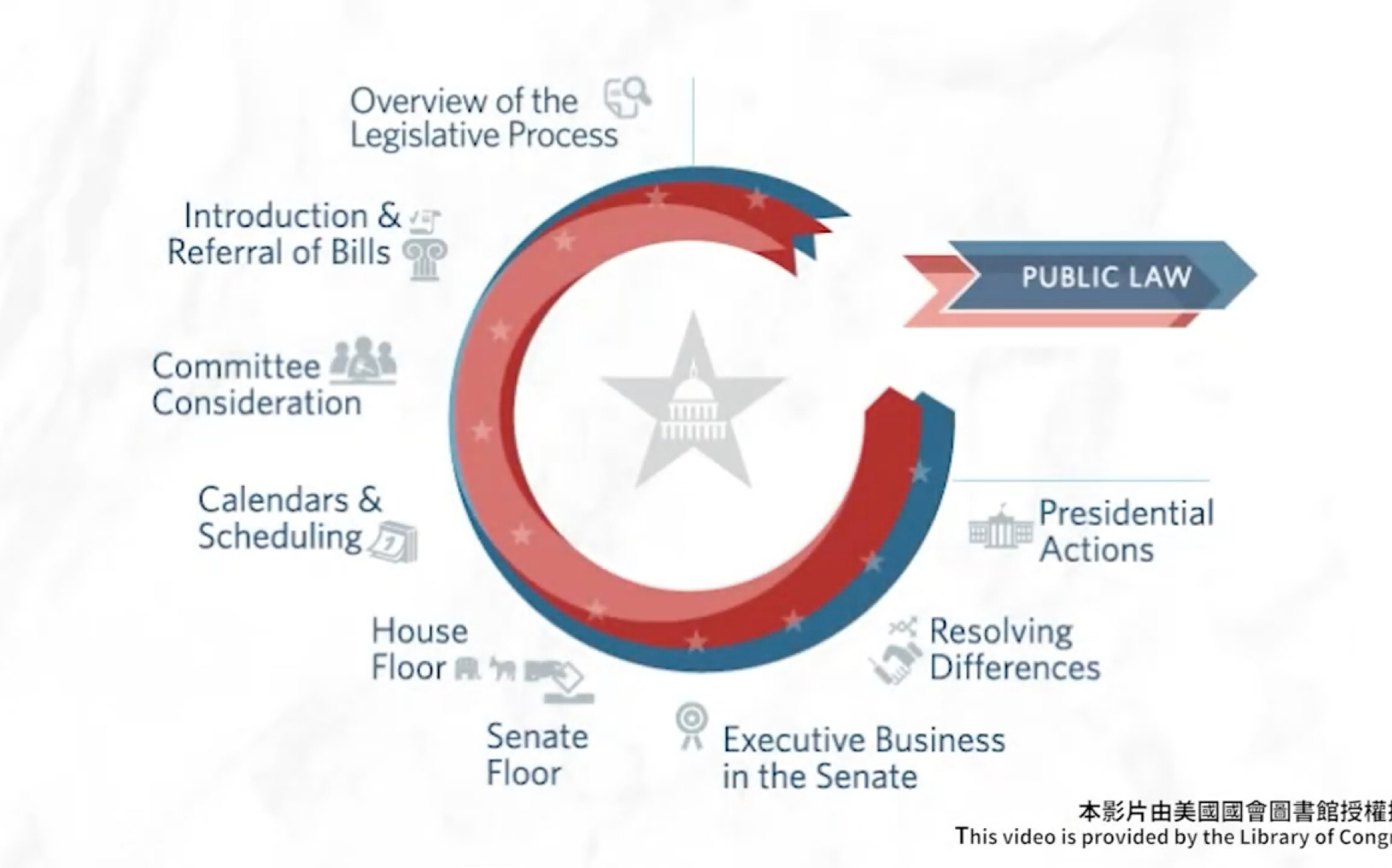 [图]各国国会简介：美国（立法程序总览）