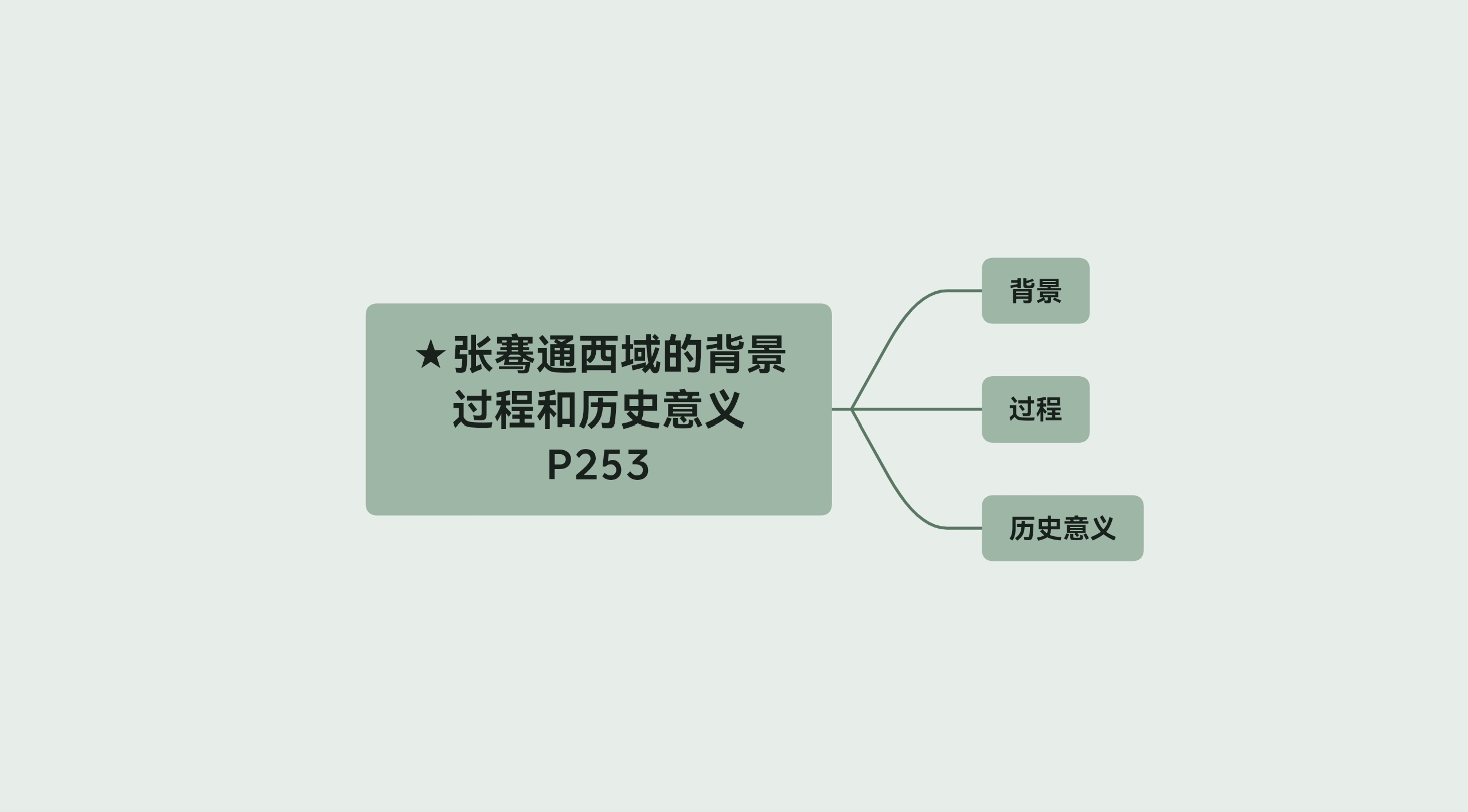 [图]张骞通西域的背景过程和历史意义