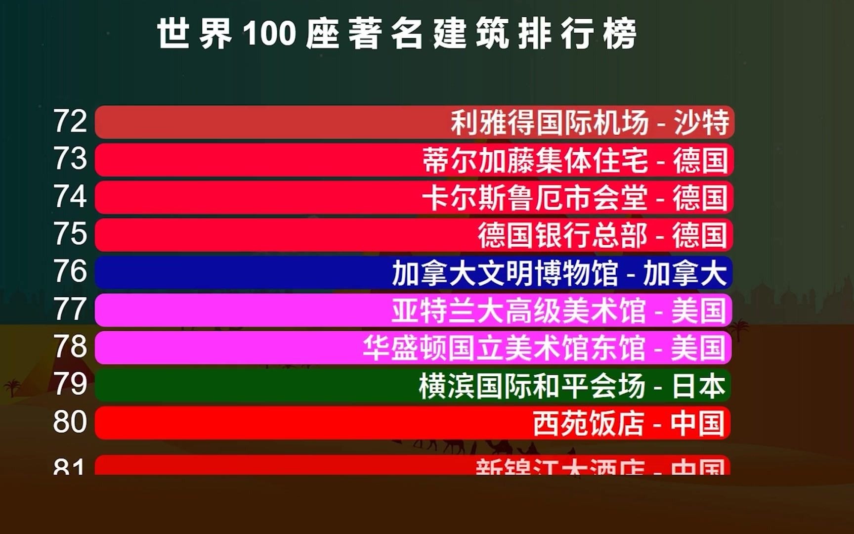 世界著名建筑排行榜TOP100,中国上榜27座,第一名颠覆认知与想象哔哩哔哩bilibili