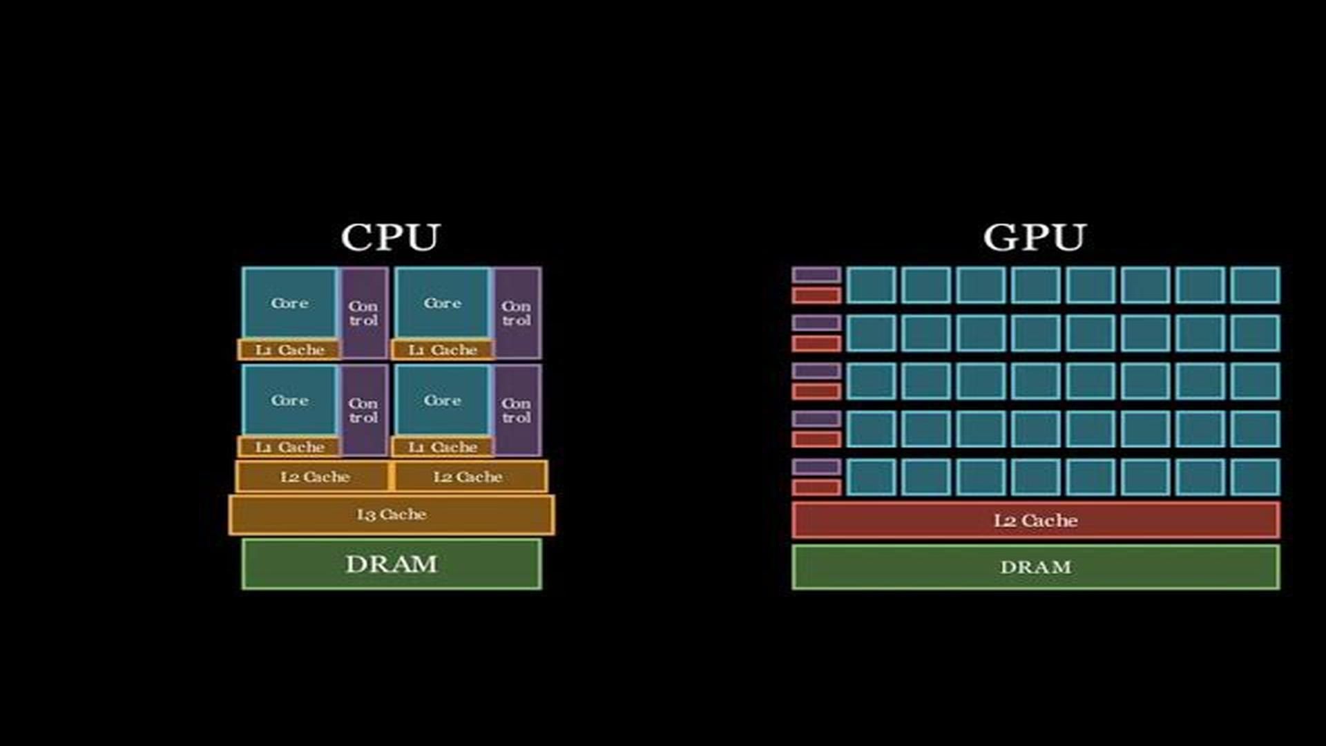 CPU与GPU的较量:GPU编程第一集哔哩哔哩bilibili