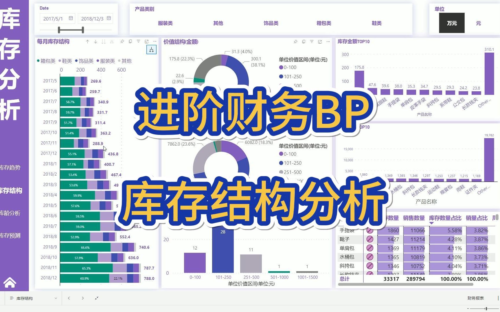 财务BP经营分析模型:power bi库存结构分析哔哩哔哩bilibili